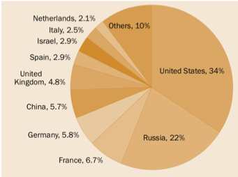 Figure 1. Global share of major arms exports by the 10 largest exporters