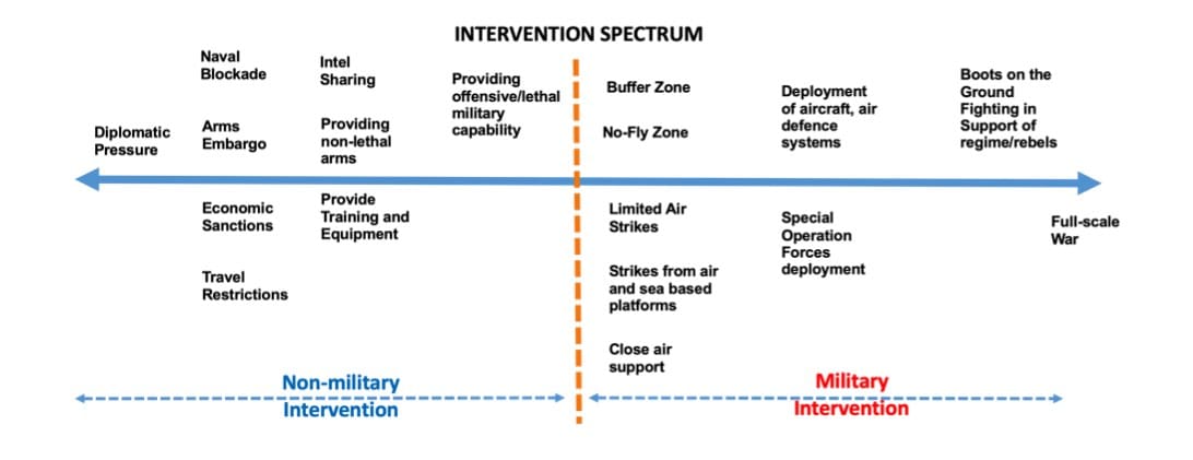 Boke, 2017 Intervention spectrum