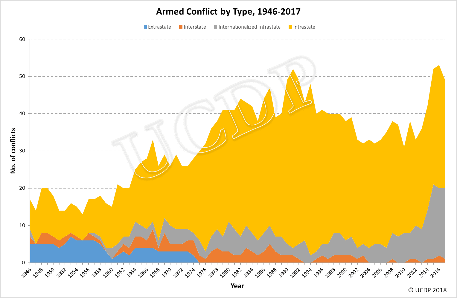 C:\Users\cm\Desktop\New folder\Main\claim\articles\Feb 2019 Beyond Horizon\c_667494-l_1-k_armed-conflict-by-type--1946-2017a.png