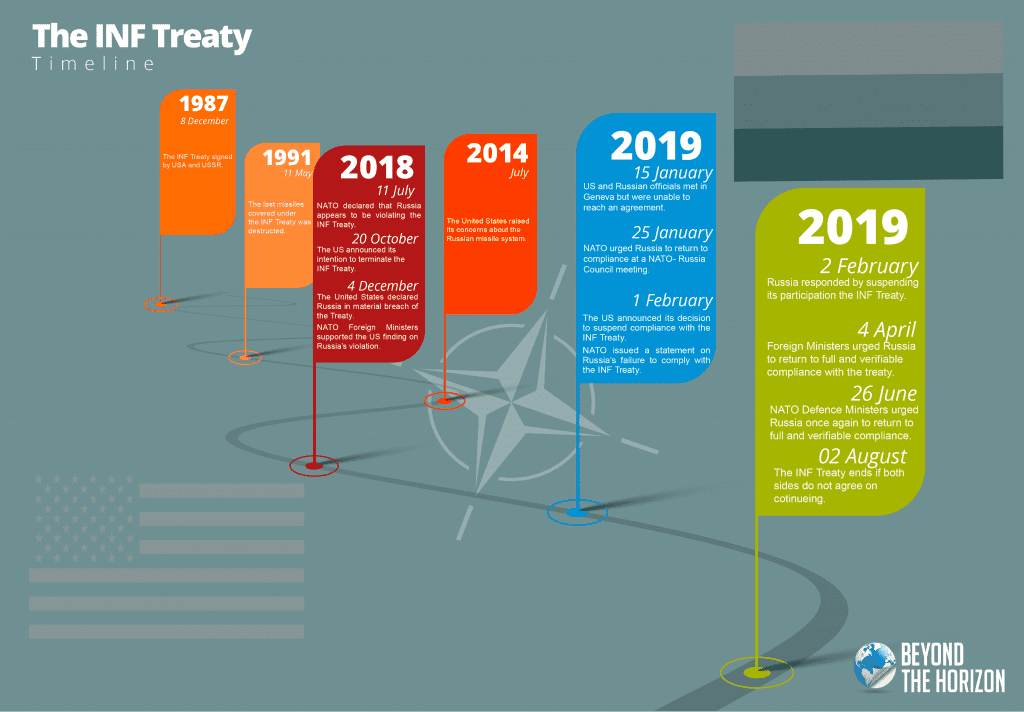 Without the INF Treaty | Beyond the Horizon ISSG