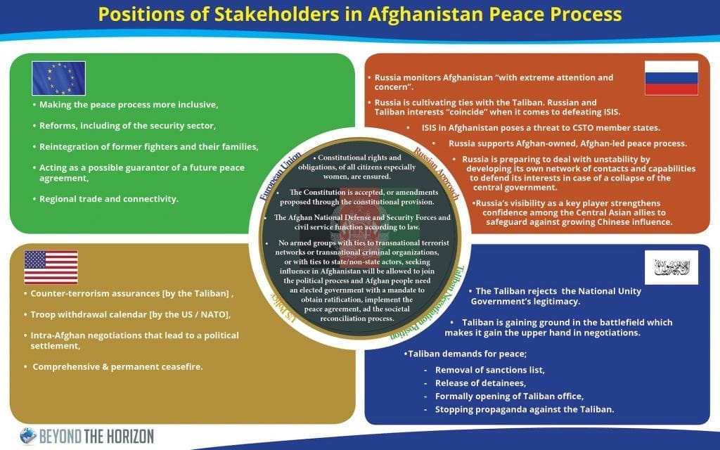 Main actors’ negotiation positions in Afghaistan Beyond the Horizon ISSG