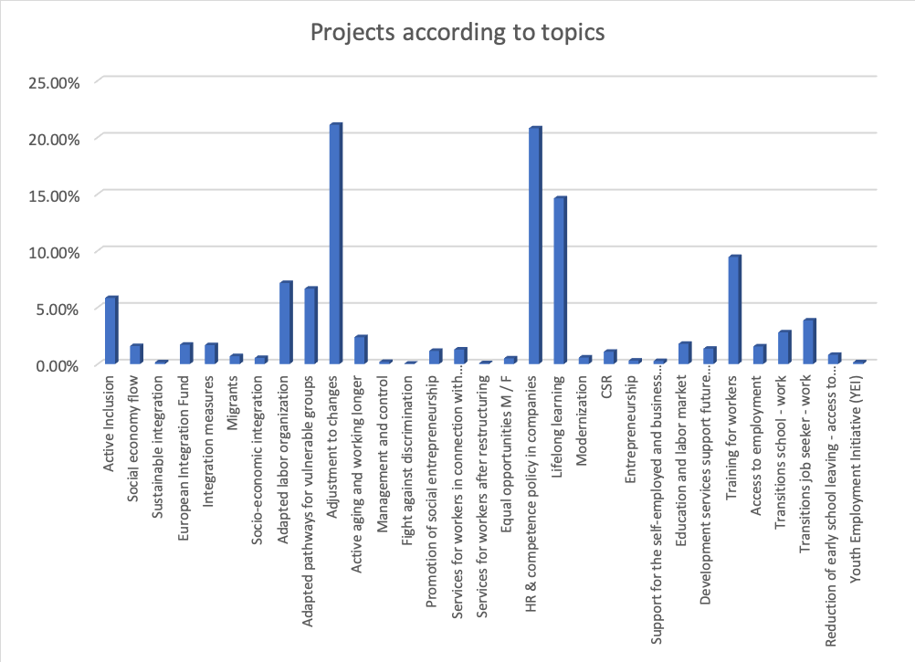 Table 1- Project distribution by topic Beyond the Horizon ISSG