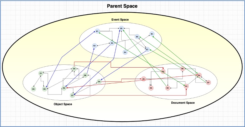 Figure 1- Parent Space Structure and Hypothetical Relations (Image by the Author)