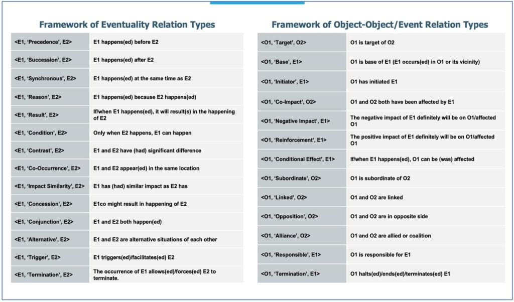 Figure 3- Frameworks of eventuality relation types and object-object & object-event relation types