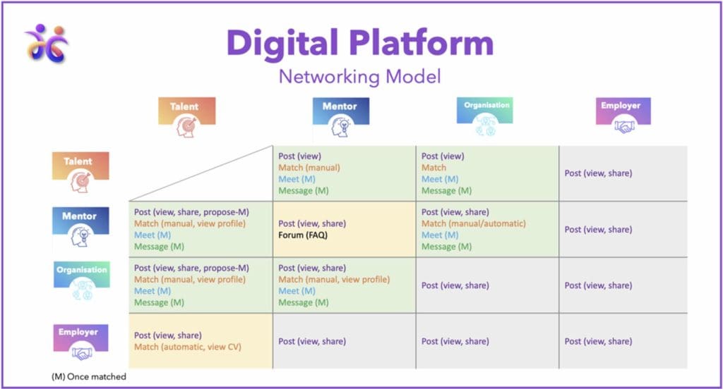 Figure 3. Digital platform networking model (Developed by Beyond the Horizon ISSG, 2020)