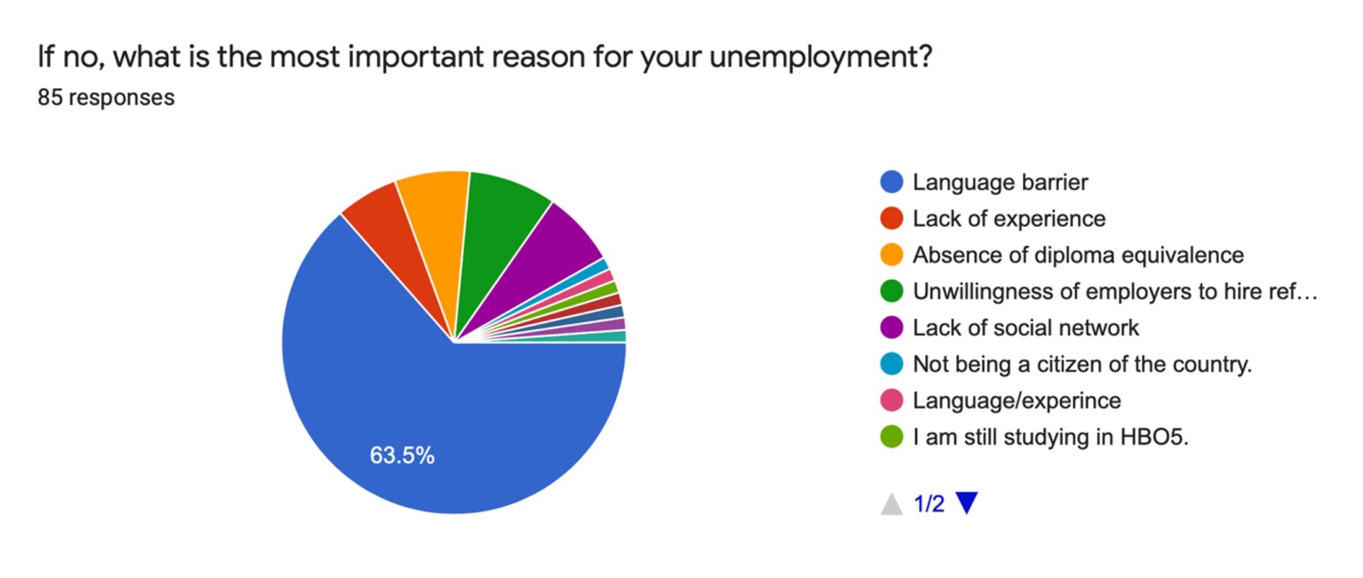 Figure 6. Most important reasons for unemployment