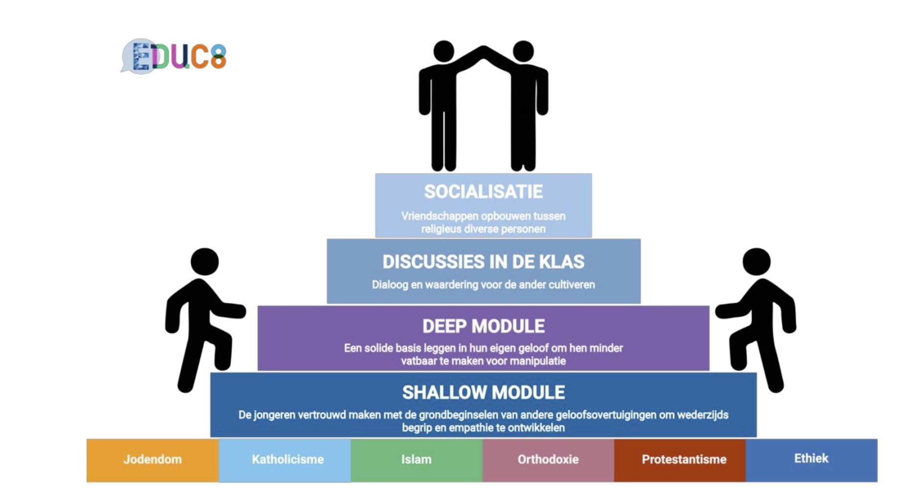 EDUC8 to Build Resilience Project kan bijdragen aan de preventie van radicalisering en polarisering