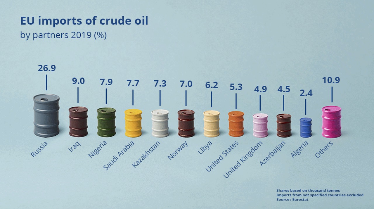 Figure 3. EU Imports of Crude Oil (Source: Eurostat)