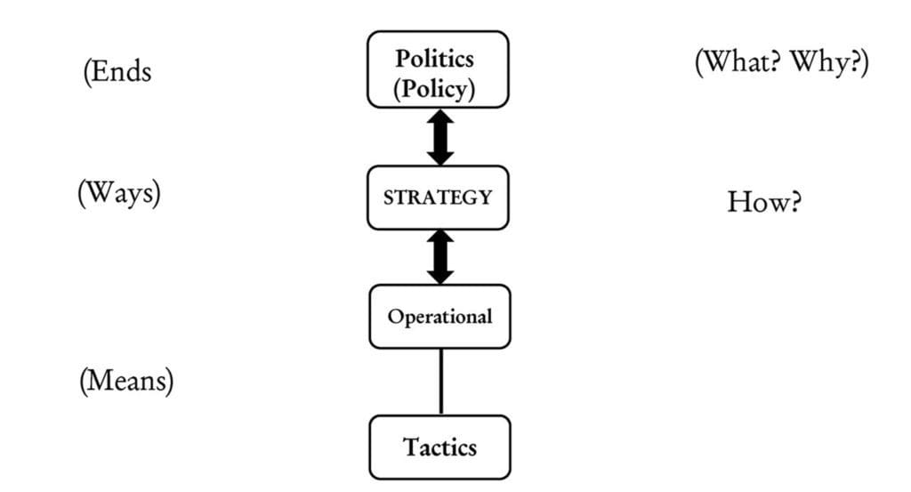 Figure 2 1 Levels of War and Strategy