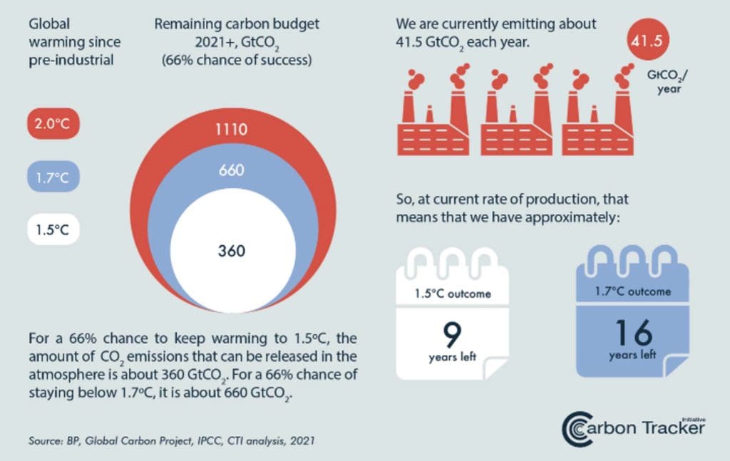 Figure-2 Remaining Carbon Budget