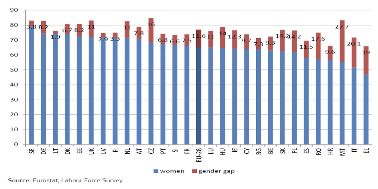 Figure 2: Women employment rate and gender employment gap, 20-64, per Member State, 2016