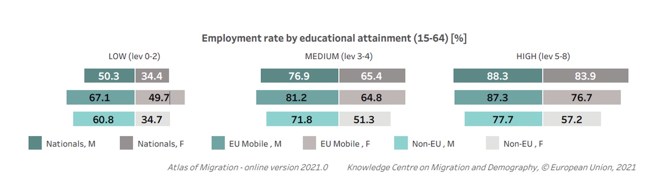 Figure 3: Employment rate by education attainment