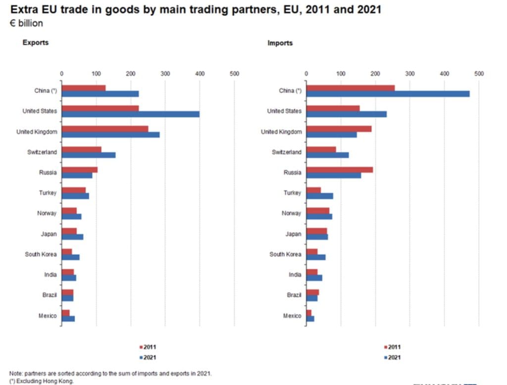 Figure-4 EU’s Major Trade Partners