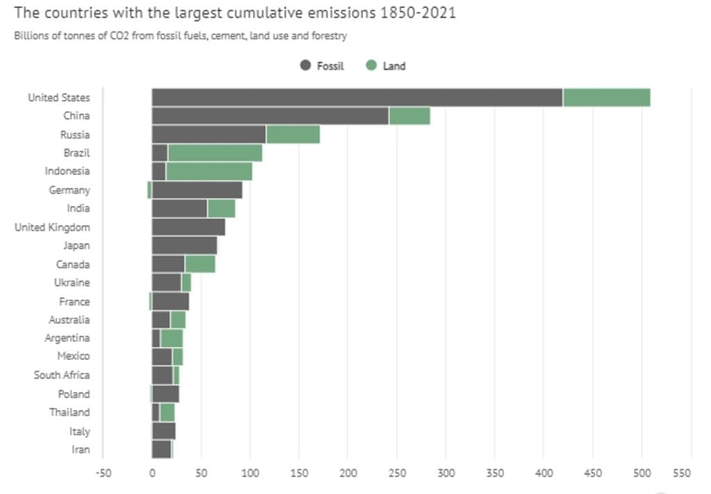 Figure-5 The Cumulative Emissions of the Countries 1850-2021