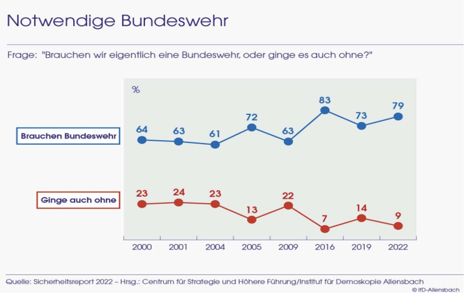Figure 1 The figure shows the development of German public opinion on the necessity of maintaining the Bundeswehr