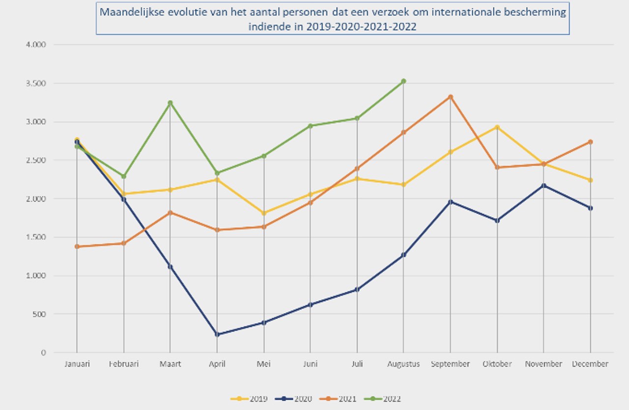 Figure 2 Monthly evolution of the number of persons who applied for international protection (asylum) in Belgium between 2019-2022 (CGVS)