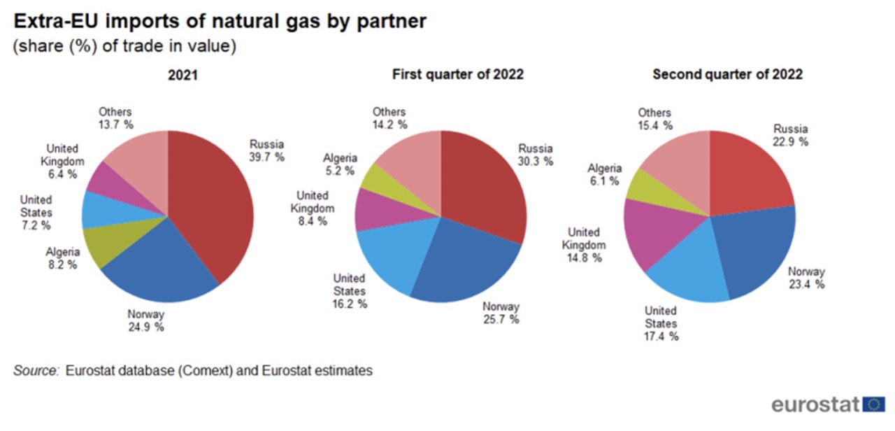 Figure 6 EU Natural Gas Imports in 2021 and 2022 Large