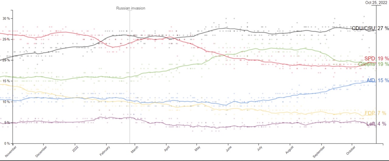 Since forming the government and especially since the Russian invasion of Ukraine, the polls have developed negatively for the parties in government 