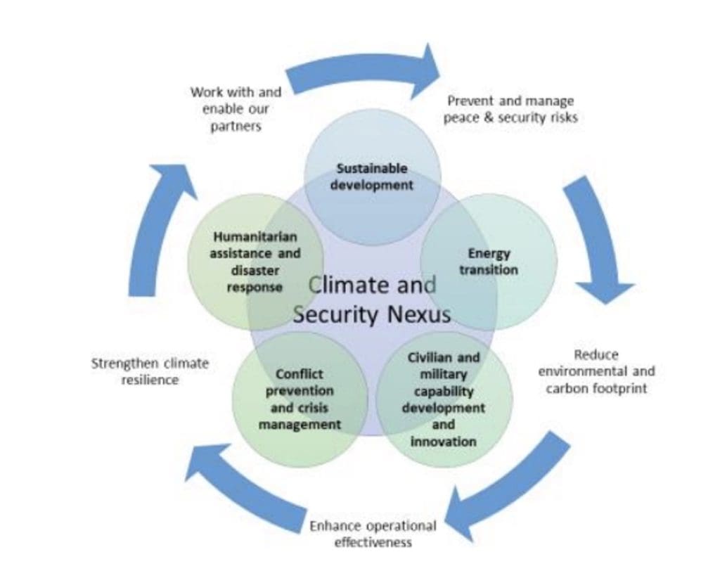 Figure 3 The Interrelation of Different Actions in the context of Climate and Security Nexus (Source European Commission) Beyond the Horizon ISSG