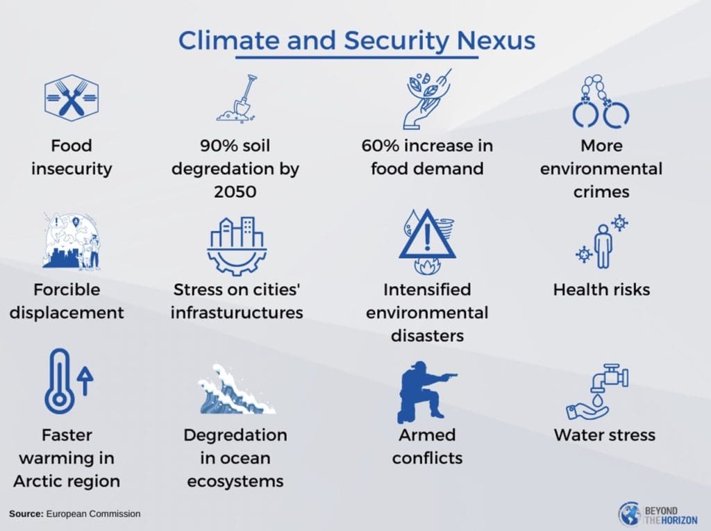 Figure1 Climate and Security Nexus (Source EU Commission) Beyond the Horizon ISSG