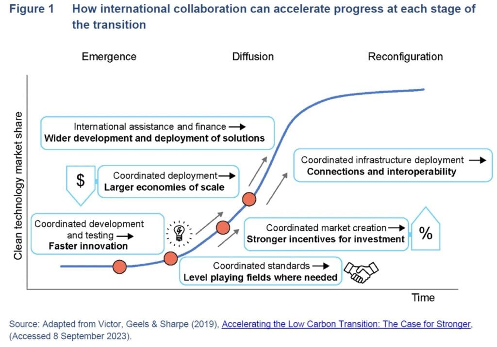 Figure-2 Collaboration in development of clean tech Beyond the Horizon ISSG