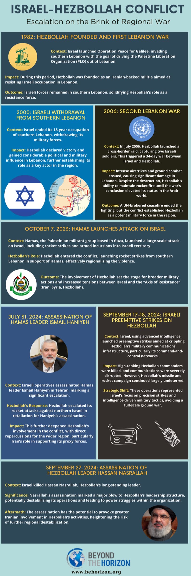 Israel-Hezbollah Conflict- A Fragile Balance on the Brink of Regional War Infographic Beyond the Horizon ISSG