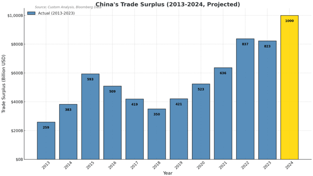 China’s Trade Surplus Set to Hit $1 Trillion in 2024 BTH ISSG