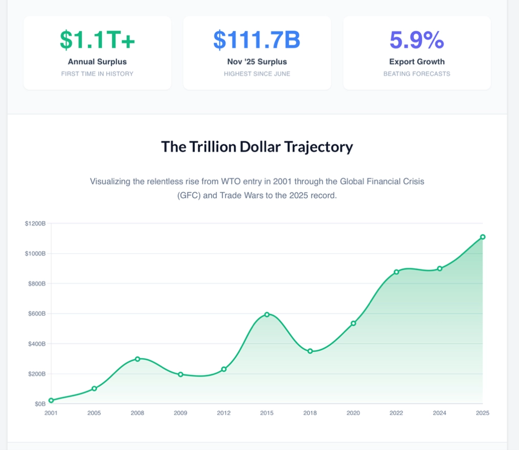 China’s Trade Surplus Tops $1 Trillion BEYOND the HORIZON ISSG