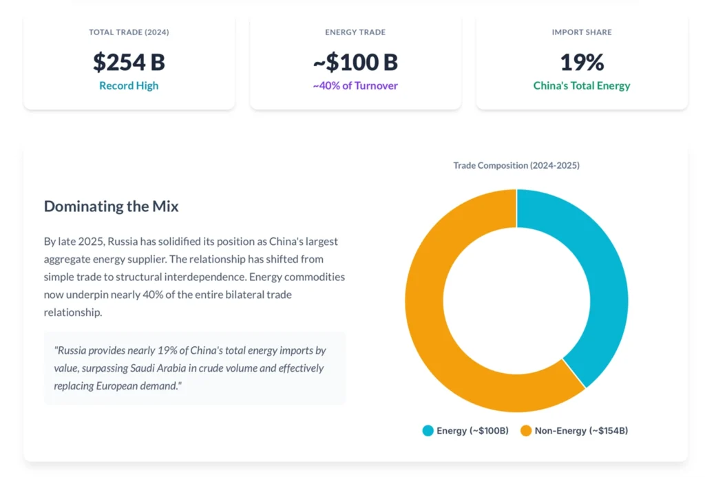 Russia Becomes China’s Indispensable Energy Backbone BEYOND THE HORIZON ISSG