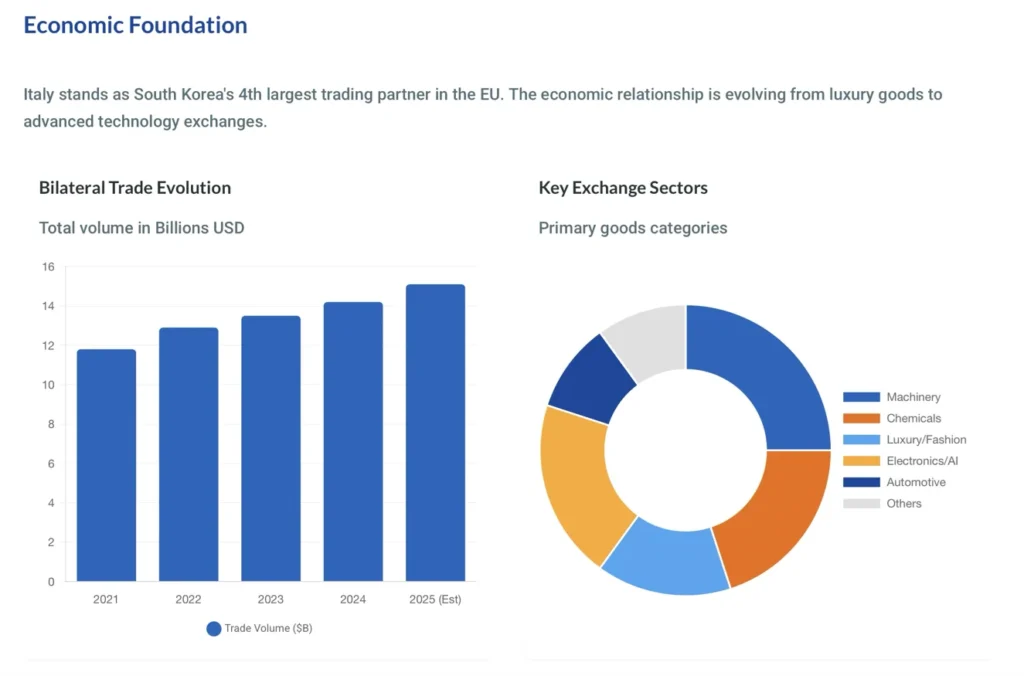 Italy–South Korea Economic Ties Beyond the Horizon ISSG