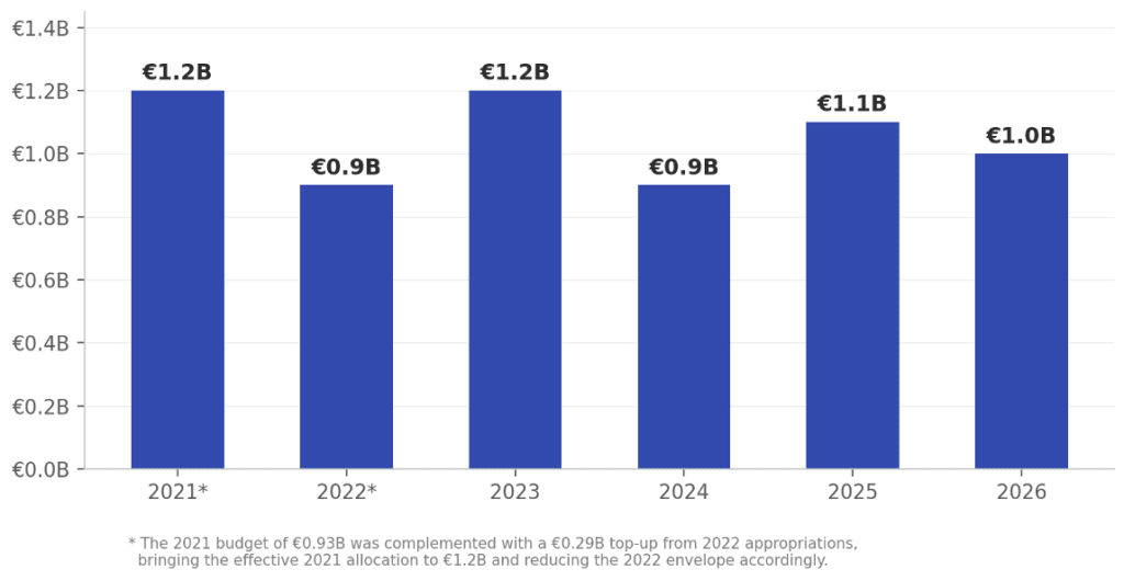 EDF Annual Work Programme Budget, 2021 to 2026