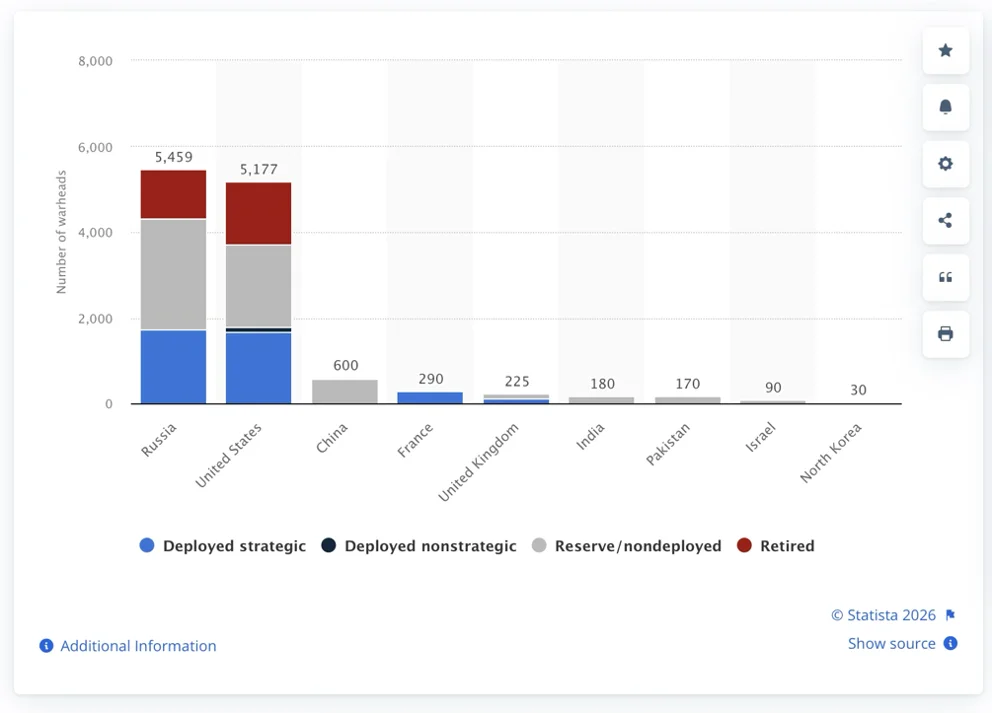 Global Nuclear Arsenals in Perspective Beyond the Horizon ISSG
