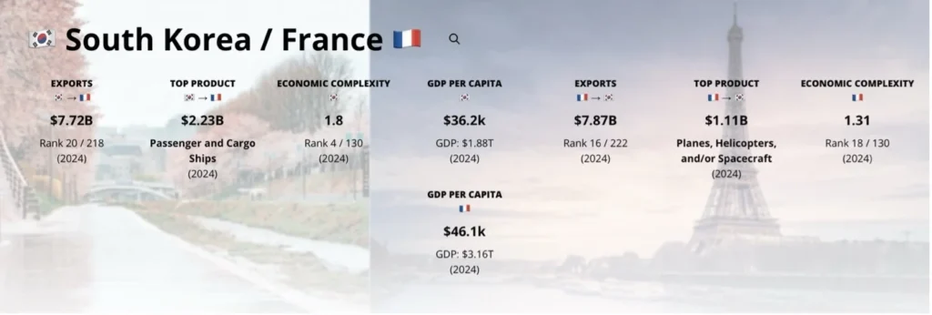 South Korea–France Economic Ties- Scale, Structure, and Strategic Complementarity Beyond the Horizon ISSG
