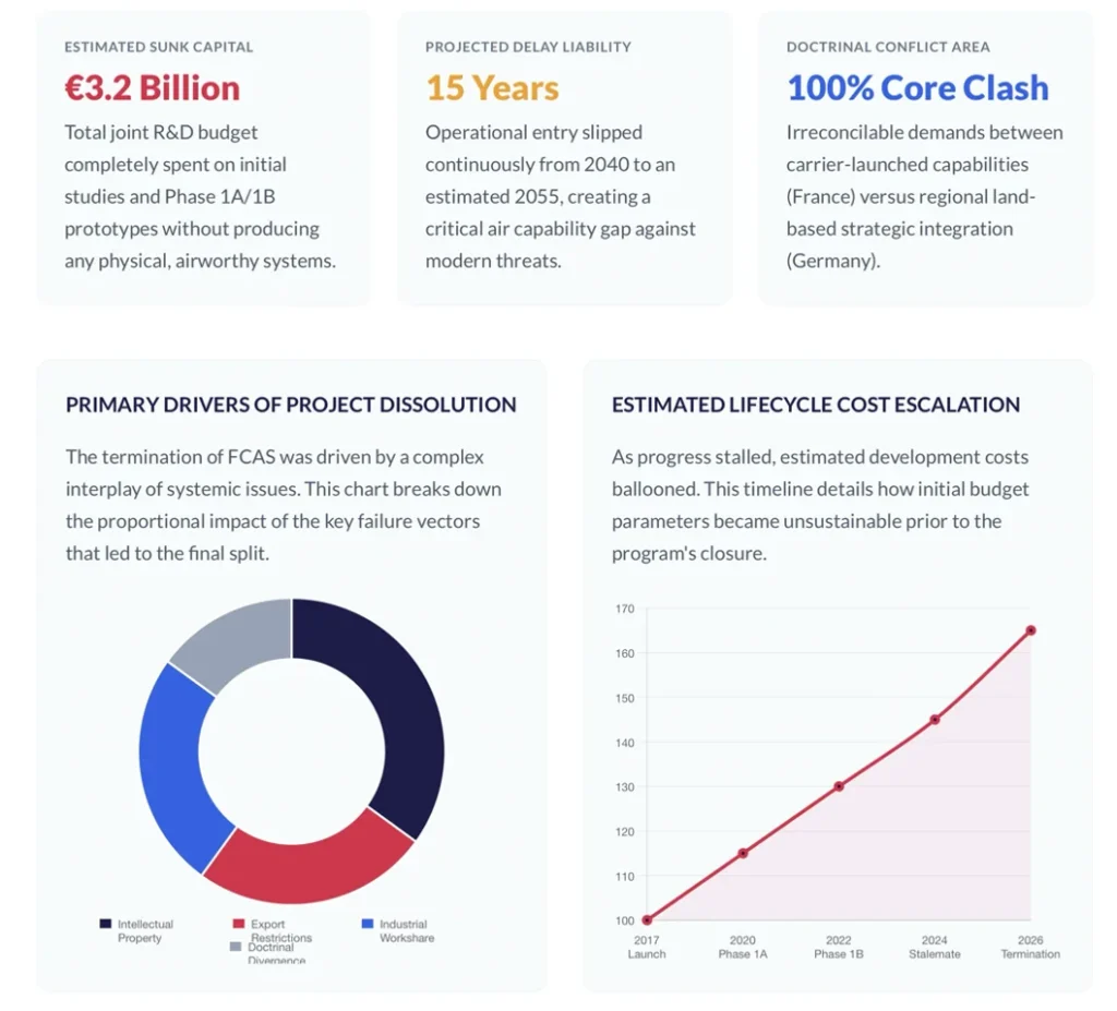 FCAS Collapse Quantifies Europe’s Air-Power Failure Beyond the Horizon ISSG