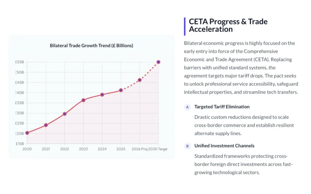 UK–India Trade Growth Turns CETA into a Strategic-Acceleration Test Beyond the Horizon ISSG
