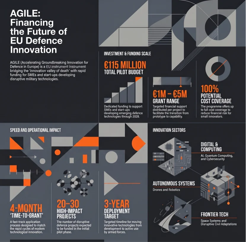 AGILE’s €115 Million Innovation Bet Beyond the Horizon ISSG