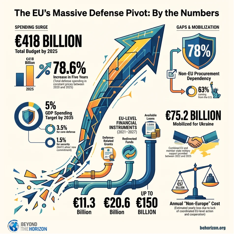 78.6%- Europe’s Defence Spending Surge and the Challenge of Readiness Beyond the Horizon ISSG 