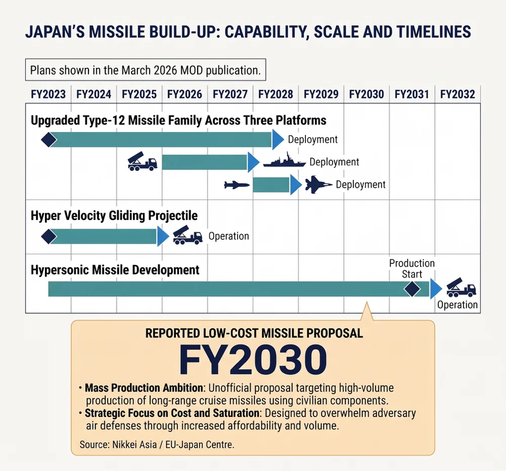 Japan’s Missile Build-Up Beyond The Horizon